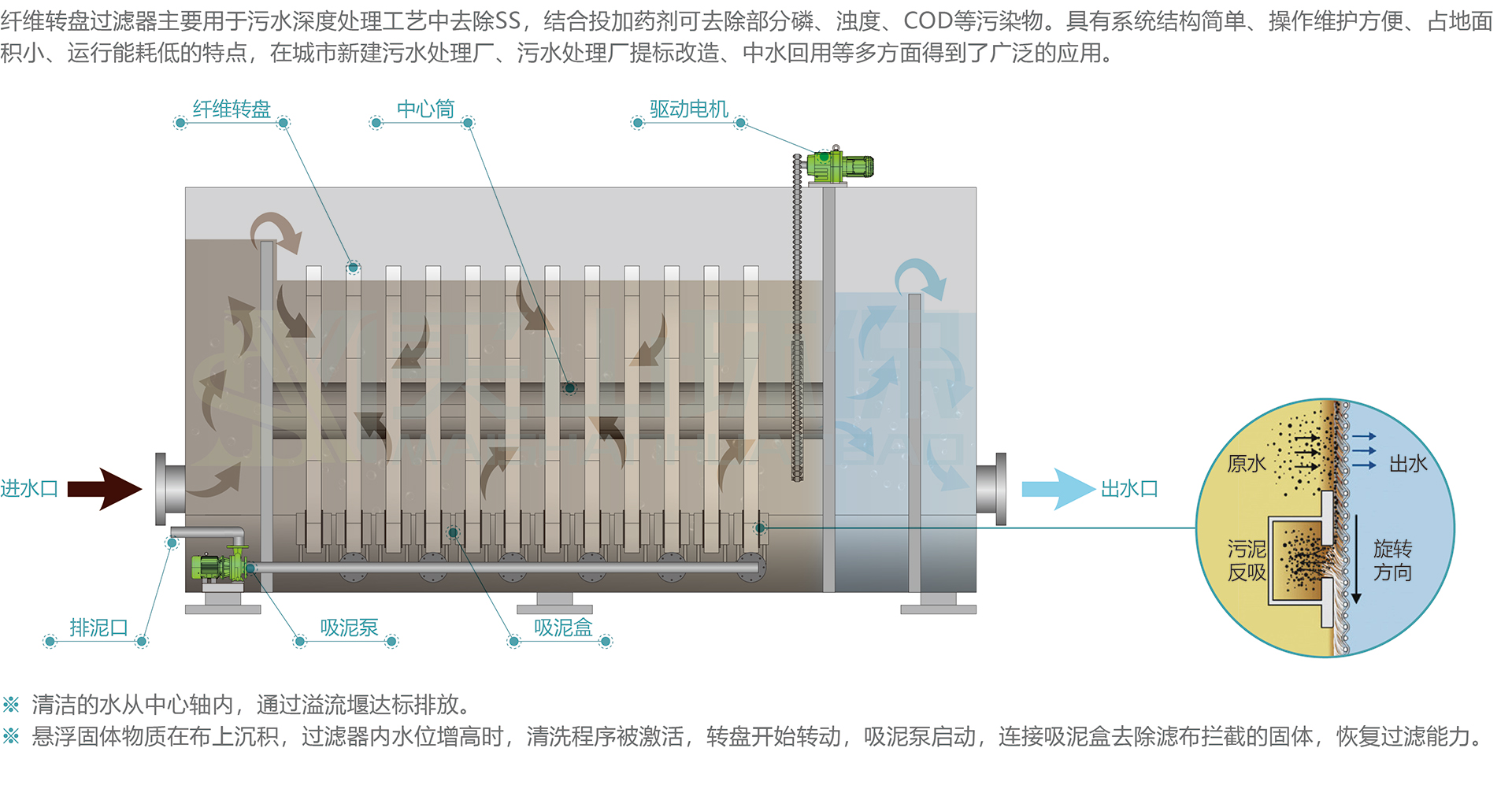 纖維轉(zhuǎn)盤(pán)產(chǎn)品簡(jiǎn)介